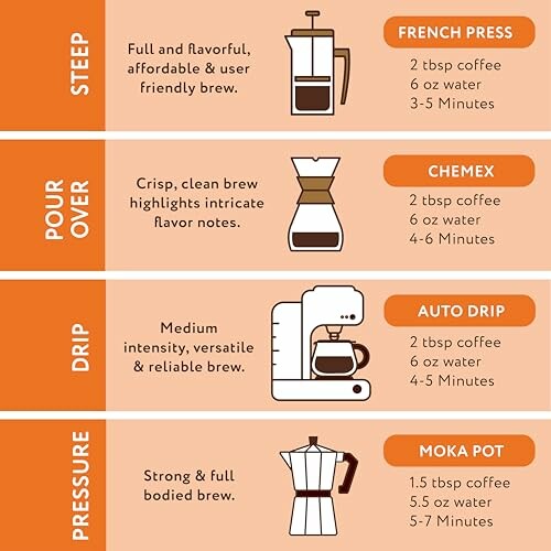 Infographic showing coffee brewing methods: French Press, Chemex, Auto Drip, Moka Pot, with instructions and brewing time.