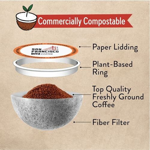 Diagram of a commercially compostable coffee pod with labeled parts.